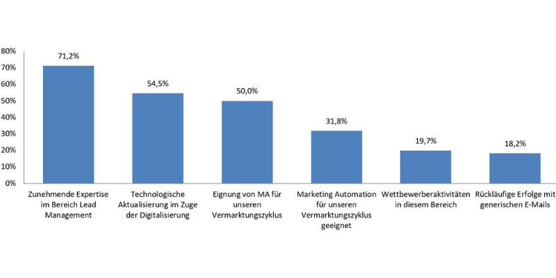Grafik Gründe für Marketing-Automatisierung