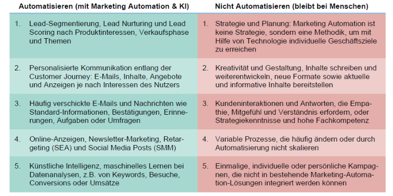 Zu viel Marketing-Automatisierung