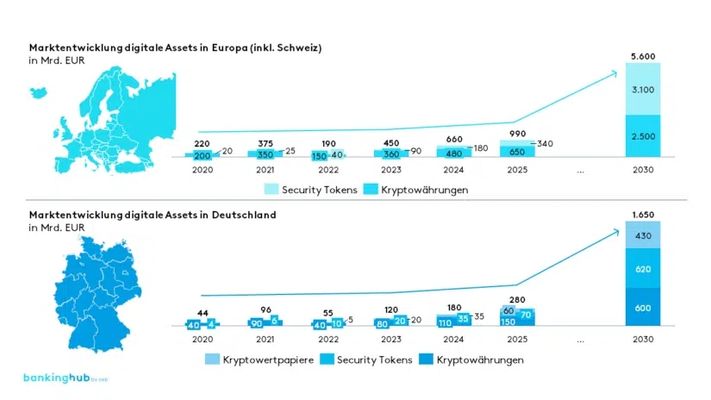 geschätzte Marktentwicklung von digitalen Assets in Europa und Deutschland