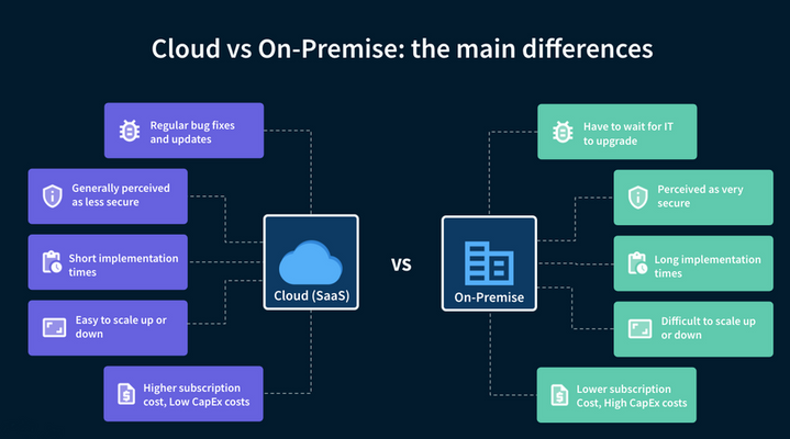 Cloud vs. On Premise 