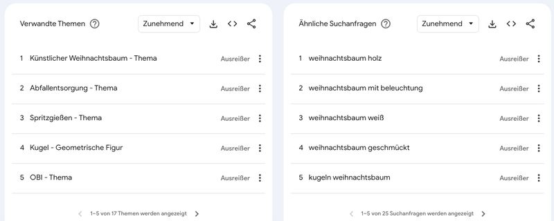 Google Trends Verwandte Themen