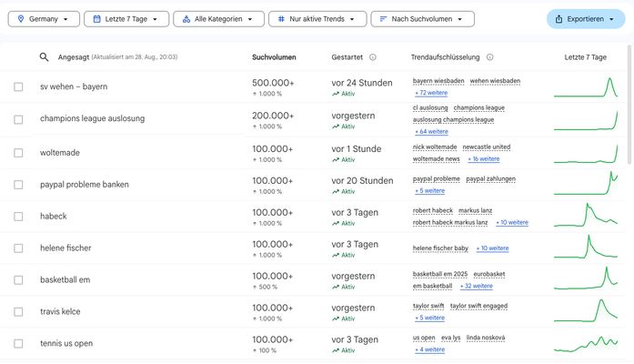 Aktuelle Google Trends