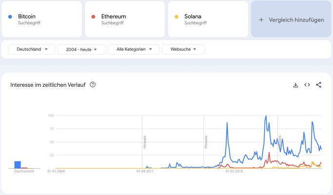 Begriffe vergleichen Google Trends