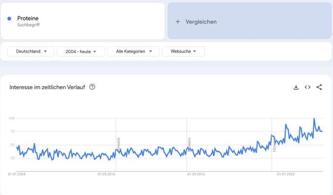Google Trend steigende Relevanz mit Saisonalität