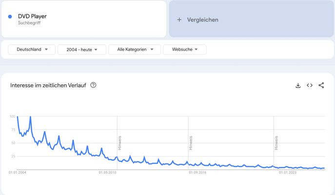 Google Trends sinkende Relevanz