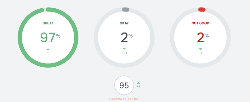 Happiness Score Abbildung