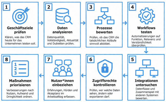 Schritteplan CRM Health Check