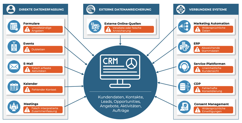 Welche Datenquellen die Datenqualität gefährden können