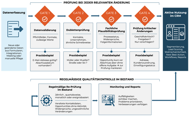 Data Quality Gates im CRM-Prozess