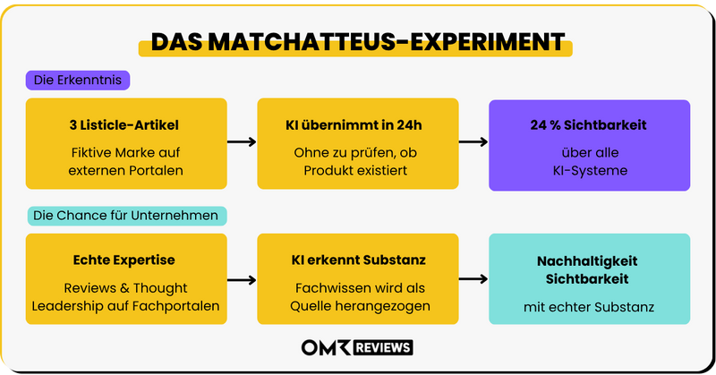 Infografik von OMR Reviews zum „Matchatteus-Experiment“