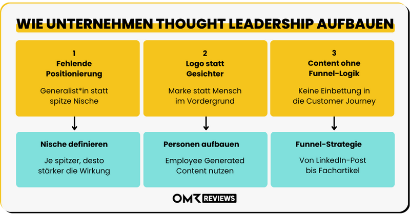 Infografik von OMR Reviews zum Thema „Wie Unternehmen Thought Leadership aufbauen“