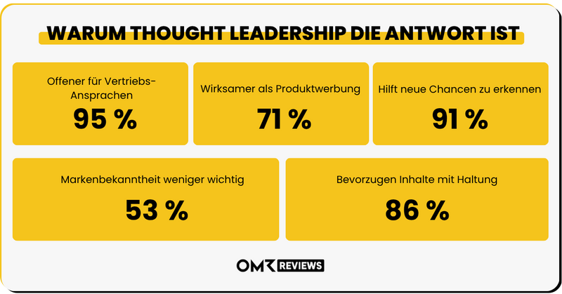 Infografik von OMR Reviews zu Thought Leadership