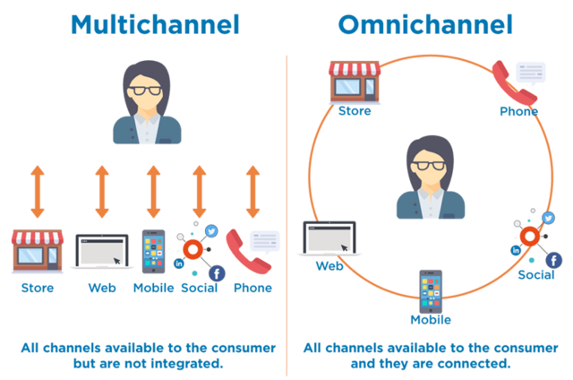 Multichannel vs. Omnichannel
