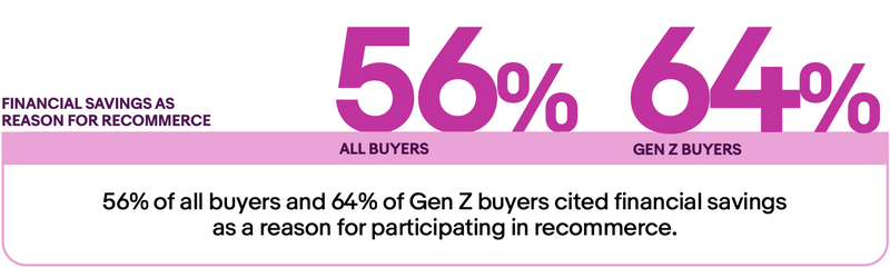 Financial savings as reason for recommerce