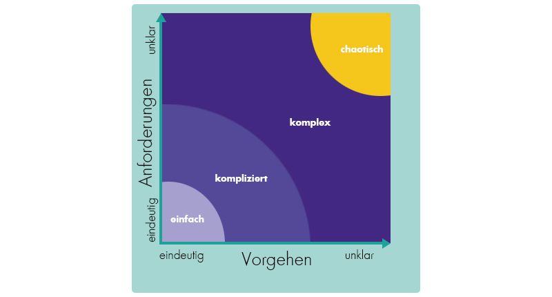 Diese Stacey-Matrix erleichtert die Einordung eines Projekts hinsichtlich seiner Komplexität.