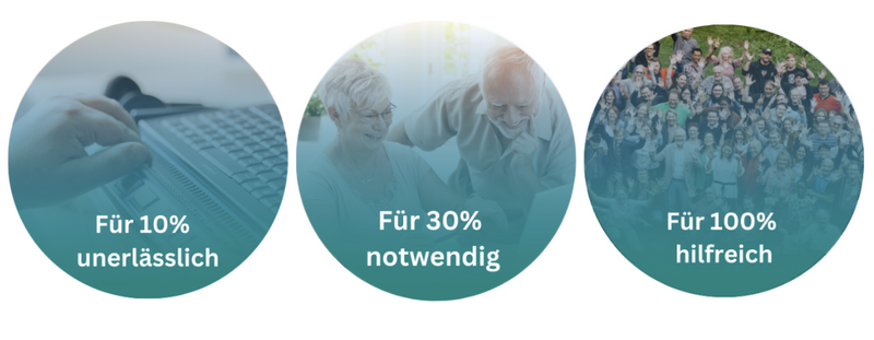 Drei kreisförmige Icons veranschaulichen für welche Menschen in Deutschland die digitaler Barrierefreiheit wichtig ist: für 10% unerlässlich, für 30% notwendig, für 100% hilfreich.