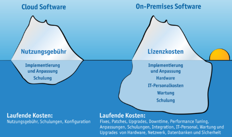 Grafik: SaaS vs On-Prem