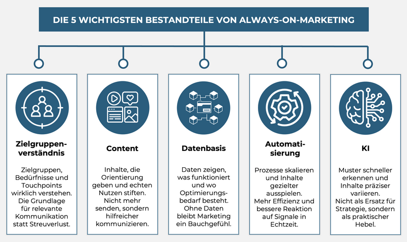 Bestandteile des Always-On-Marketings