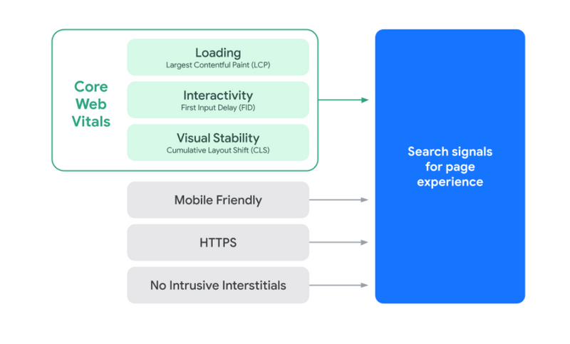 Core Web Vitals in einer Grafik aus dem Google-Search-Center-Blog beschrieben