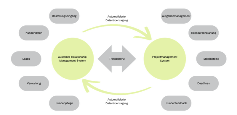 Darstellung Symbiose CRM und Projektmanagement 