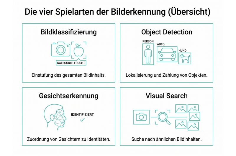 Grafische Darstellung der vier Spielarten der Bilderkennung