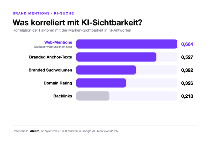 Was korreliert mit KI-Sichtbarkeit? Balkendiagramm zeigt: Web-Mentions korrelieren mit 0,664 am stärksten mit KI-Sichtbarkeit, vor Branded Anchor-Texten (0,527), Branded Suchvolumen (0,392), Domain Rating (0,326) und Backlinks (0,218). Quelle: Ahrefs, 2025.