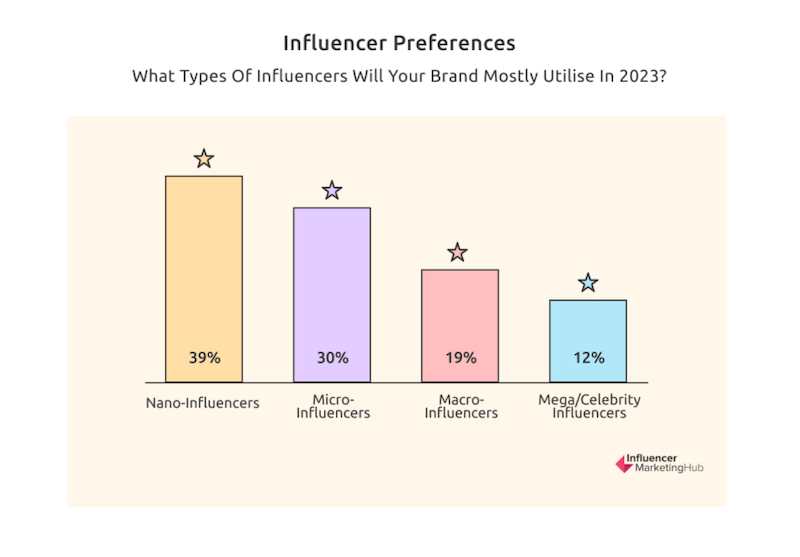 Balkendiagramm mit dem Titel 'Influencer Preferences: What Types Of Influencers Will Your Brand Mostly Utilise In 2023?'. Nano-Influencers (39%) sind die bevorzugte Wahl, gefolgt von Micro-Influencers (30%), Macro-Influencers (19%) und Mega/Celebrity Influencers (12%).
