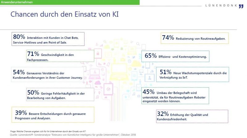 Kundenabwanderung: Chancen durch den Einsatz von KI nach Lünendonk