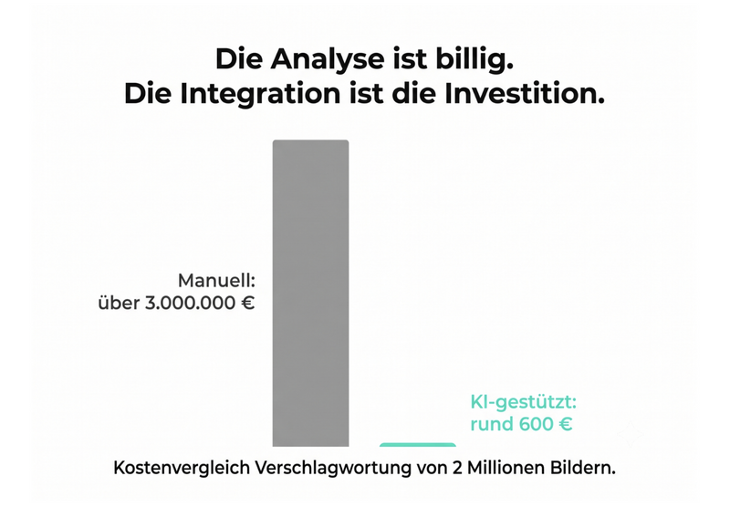 Grafik zeigt den Kostenvergleich zwischen manueller und KI-gestützter Verarbeitung bei der Verschlagwortung von 2.000 Bildern