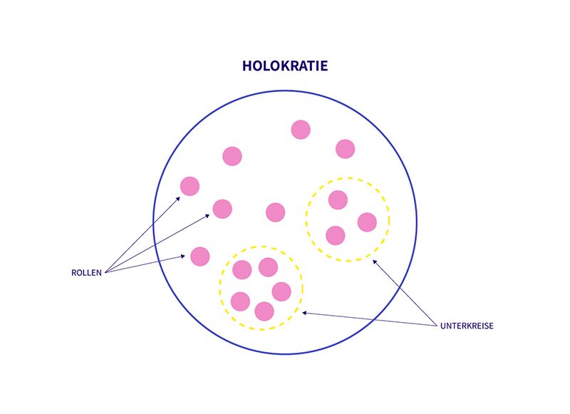 Holokratie grafisch in Kreisen und Rollen dargestellt