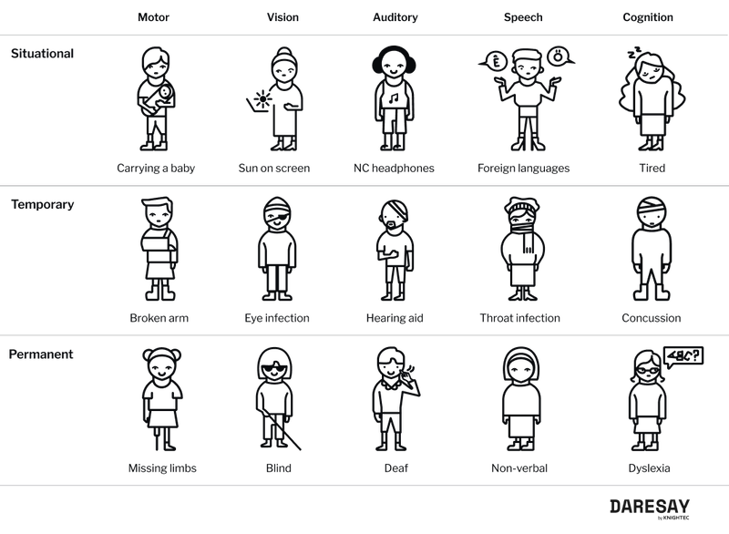 Visualisierung unterschiedlicher Arten von Einschränkungen (motorisch, visuell, akustisch, sprachlich, kognitiv) anhand einfacher Illustrationen. 1. Reihe: Situationsbedingt, z. B. blendende Sonne oder Sprachbarriere. 2. Reihe: Temporär, z. B. gebrochener Arm oder Augeninfenktion. 3. Reihe: Dauerhaft, z. B. Gehörlosigkeit oder Diskalkulie.