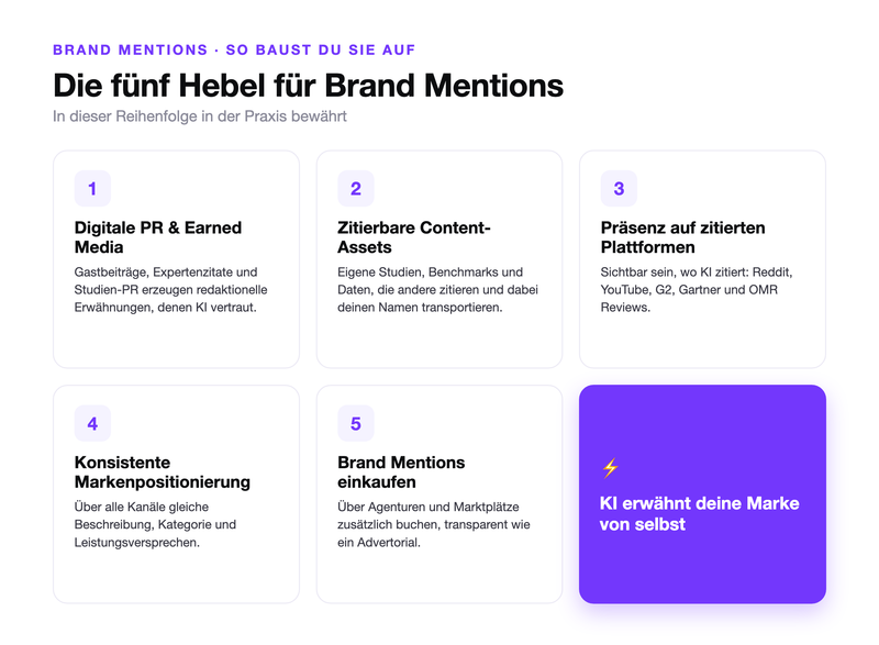 Die fünf Hebel für Brand Mentions: Übersicht der fünf Hebel: digitale PR und Earned Media, zitierbare Content-Assets, Präsenz auf zitierten Plattformen, konsistente Markenpositionierung und der Einkauf von Brand Mentions.