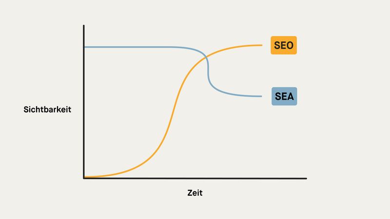 Grafik: SEO vs. PPC/SEA