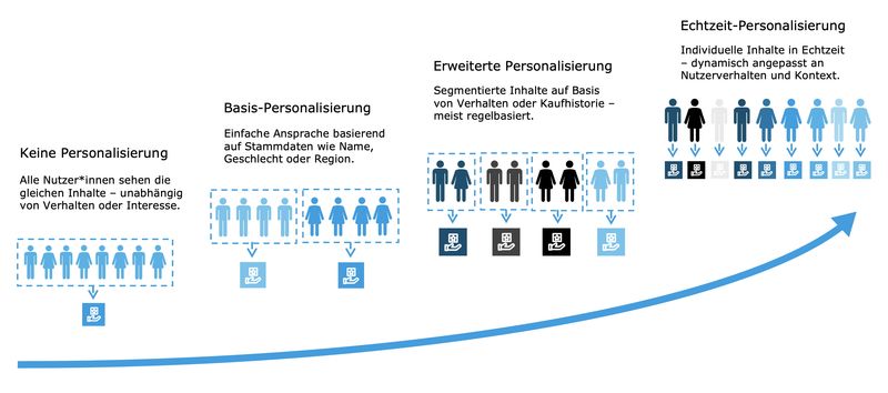 Unterschiedliche Stufen der Personalisierung