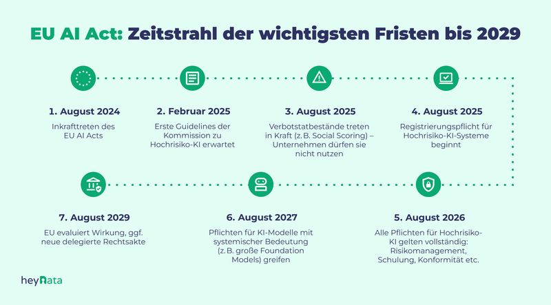 die wichtigsten Friste EU Ai Act