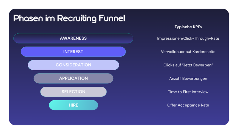 Phasen im Recruiting Funnel