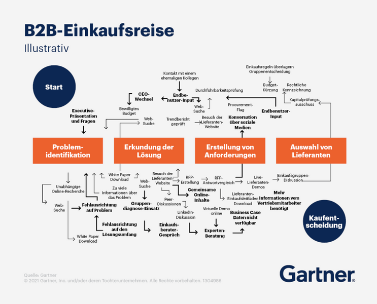 wahre B2B-Einkaufsreise Schaubild von Gartner