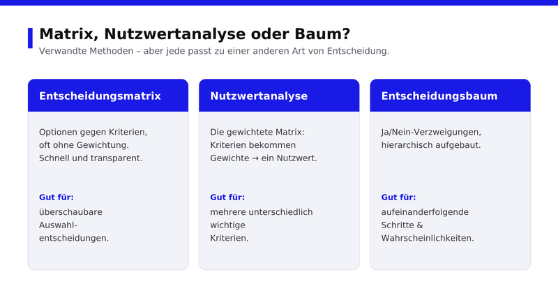 entscheidungsmatrix im vergleich