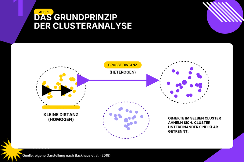 Grundprinzip Clusteranalyse