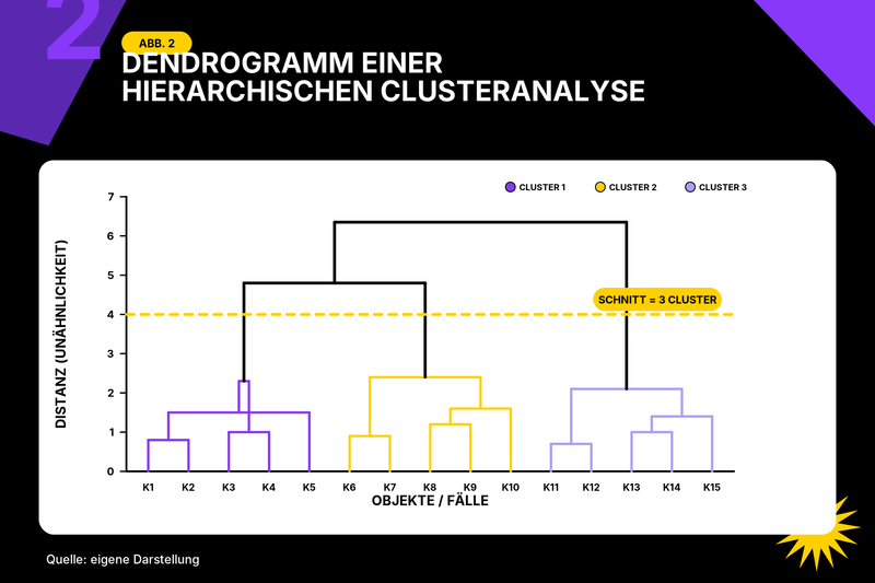 Dendogramm clusteranalyse