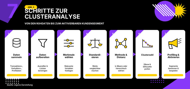 Schritte zur Clusteranalyse