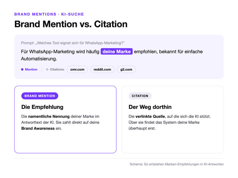 Brand Mention vs. Citation im Vergleich: Schema zu einer KI-Antwort auf die Frage nach einem WhatsApp-Marketing-Tool: Die Markennennung im Text ist die Mention, die verlinkten Quellen (z. B. omr.com, reddit.com, g2.com) sind die Citations.