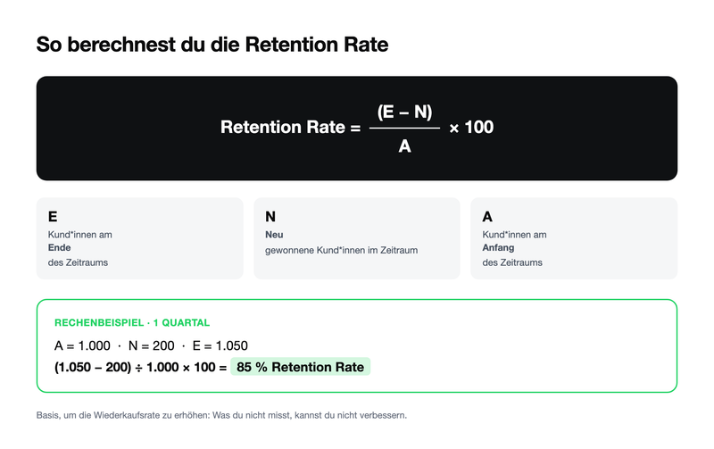 So berechnest du die Retention Rate (Formel + Rechenbeispiel)