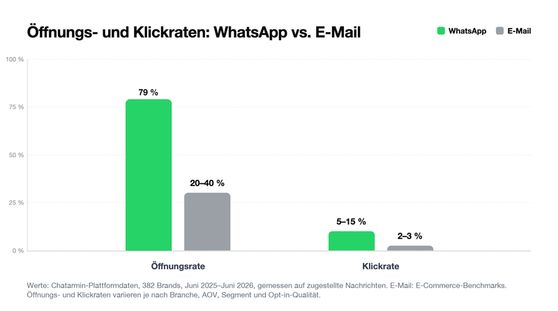 Öffnungs- und Klickraten: WhatsApp vs. E-Mail