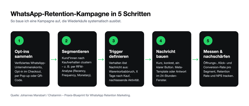 WhatsApp-Retention-Kampagne in 5 Schritten