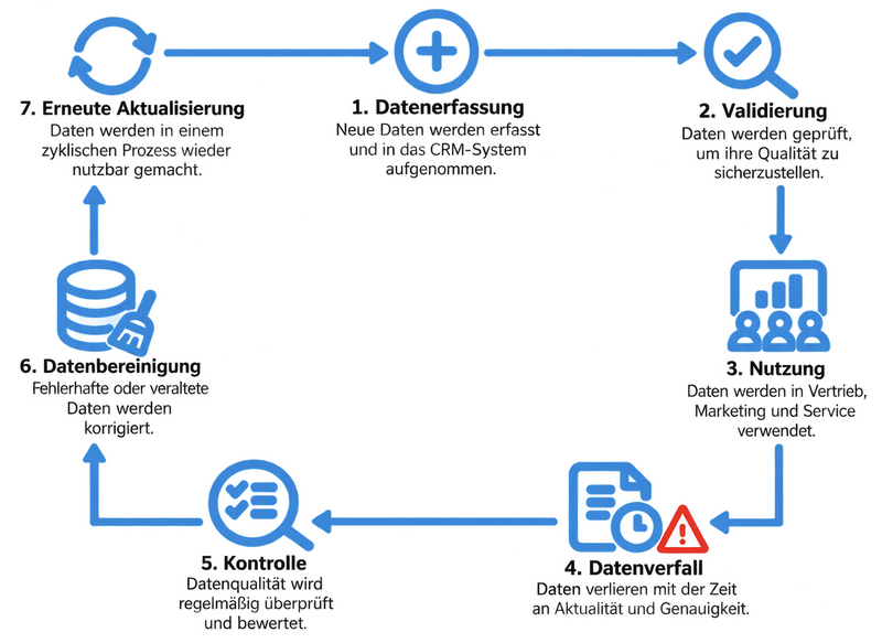 Lebenszyklus CRM Daten