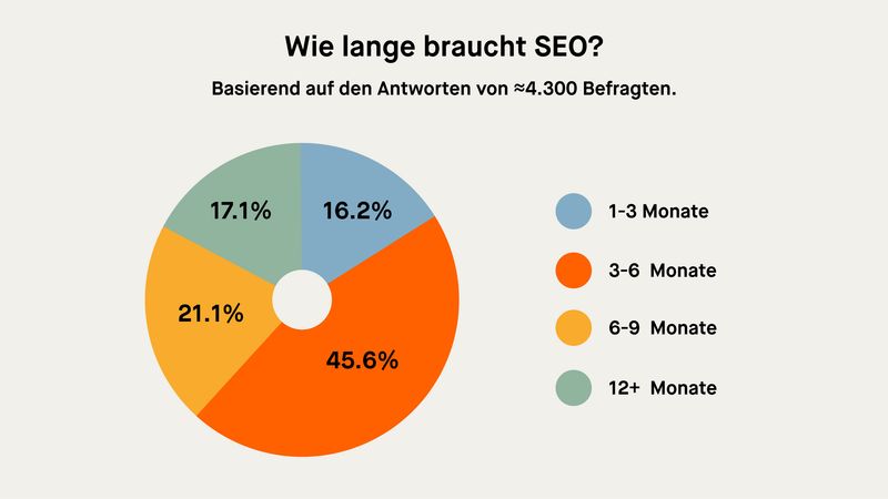 SEO-Chart: "How long does SEO take?"