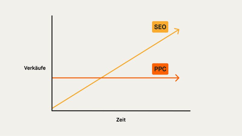Grafik: SEO vs. PPC
