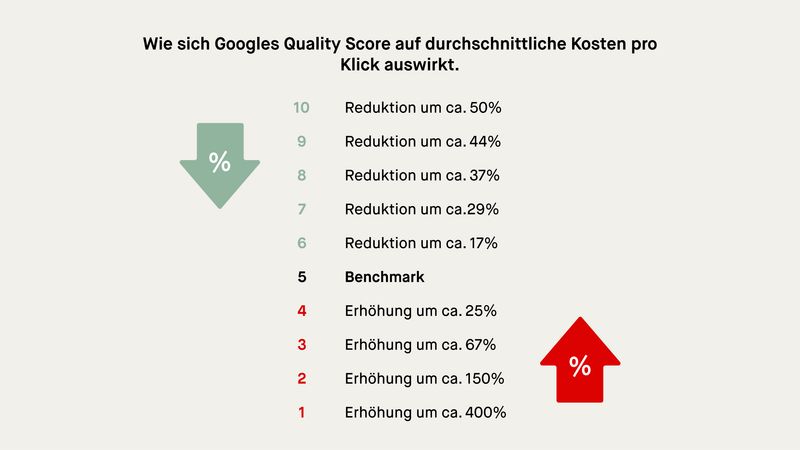 Grafik: Click-per-Cost