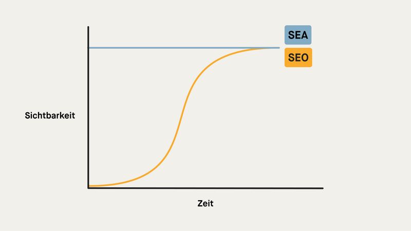 Grafik: SEO & SEA/PPC